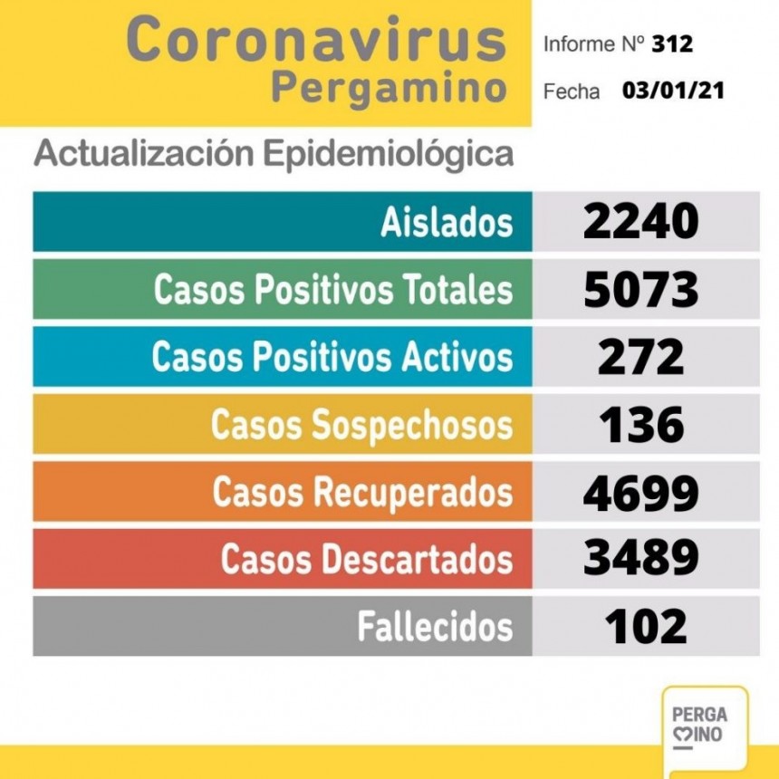 Coronavirus: Dos personas fallecidas y 58 nuevos casos