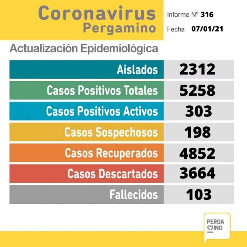 Informe epidemiológico del jueves en nuestra ciudad