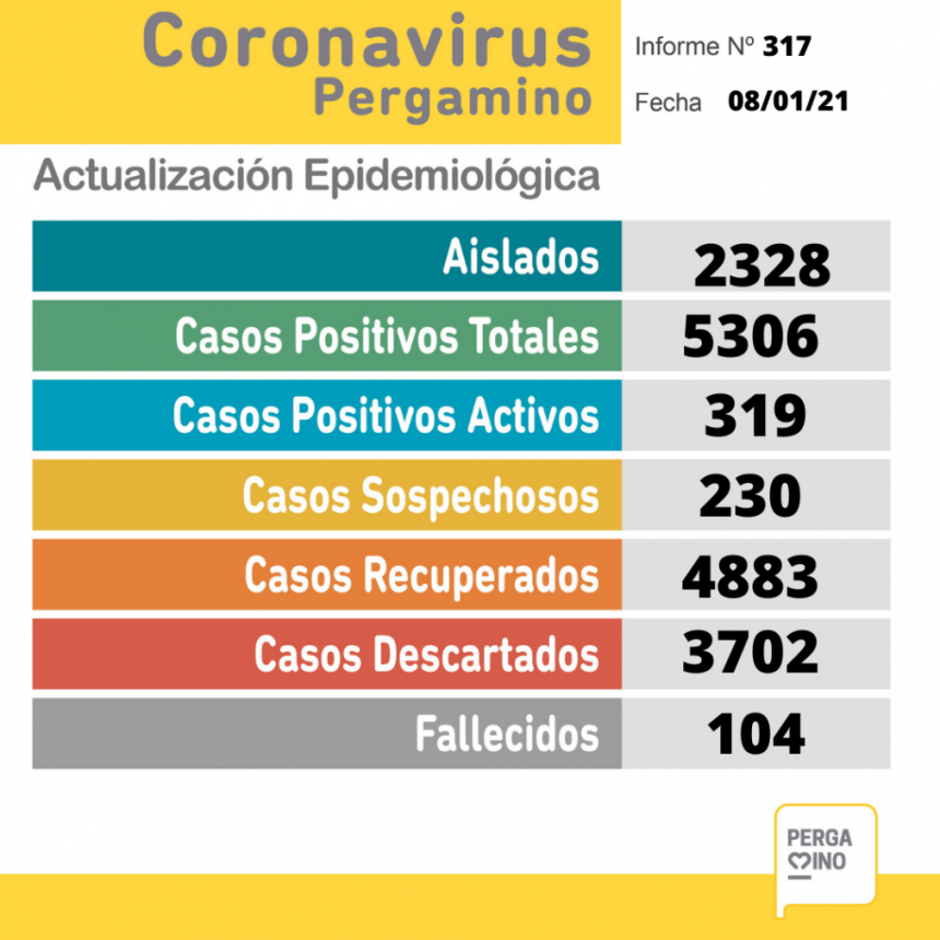 Coronavirus: 48 nuevos casos y una persona fallecida en nuestra ciudad