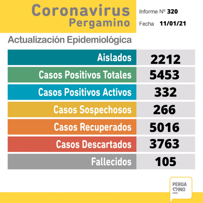 Se conocieron 45 casos positivos este lunes