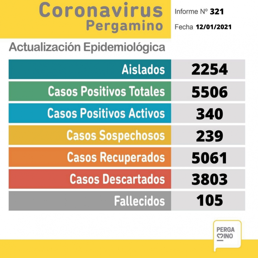 53 nuevos casos de covid positivo en nuestra ciudad