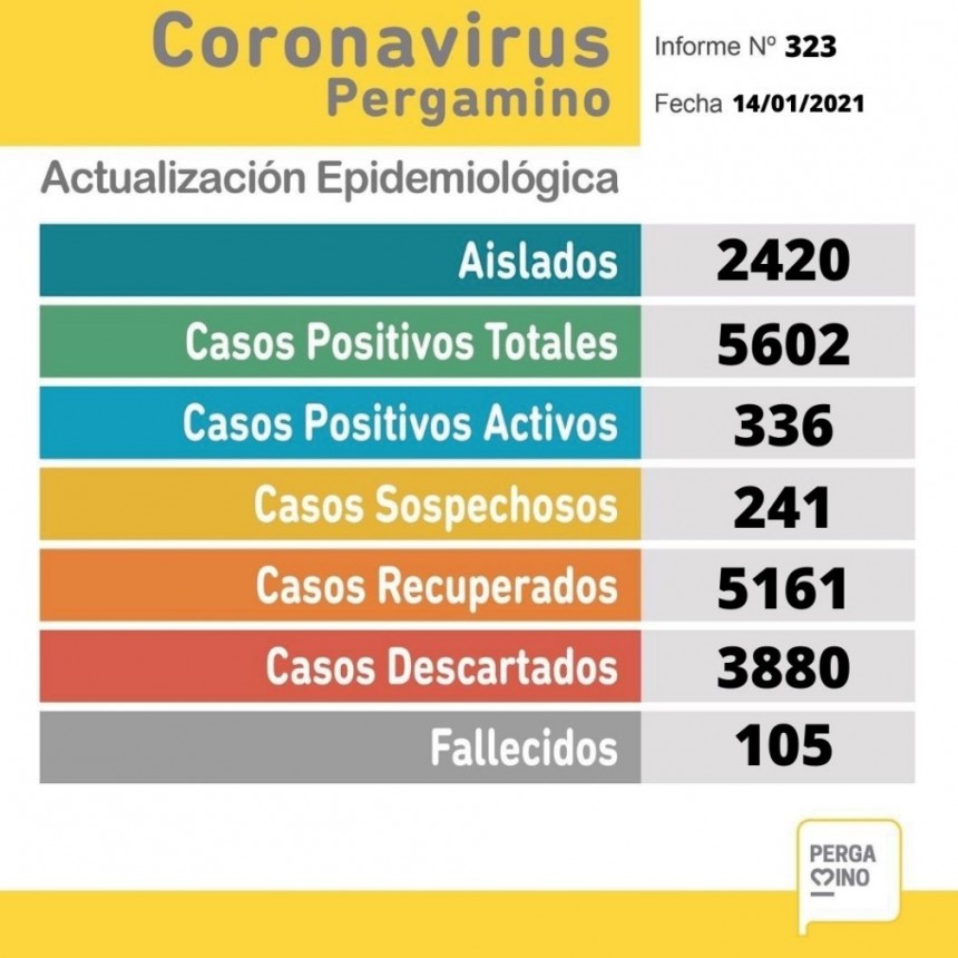 Pandemia: se dieron a conocer 39 nuevos casos positivos