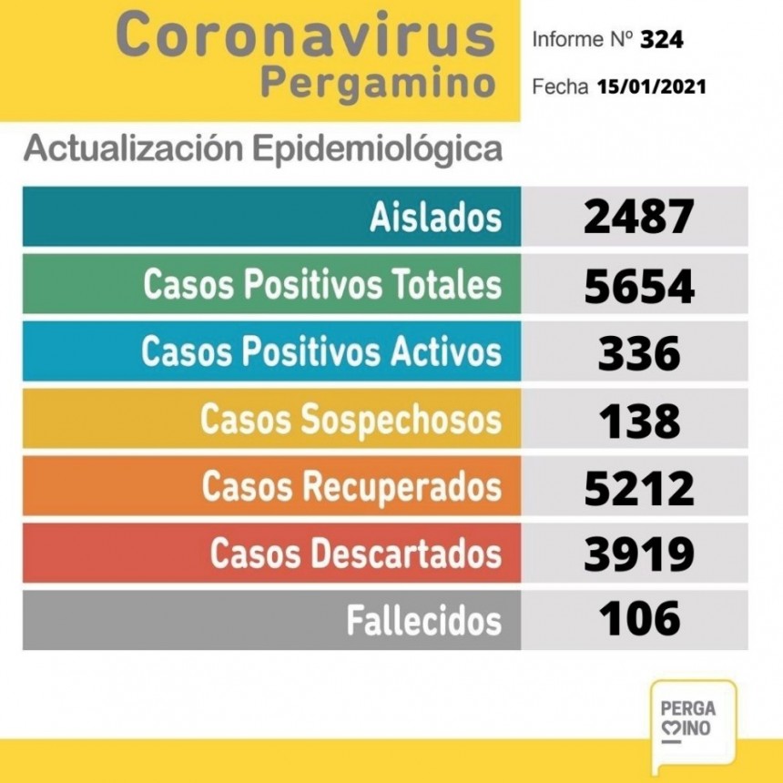Coronavirus en nuestra ciudad: Se registraron 52 nuevos casos y una persona fallecida