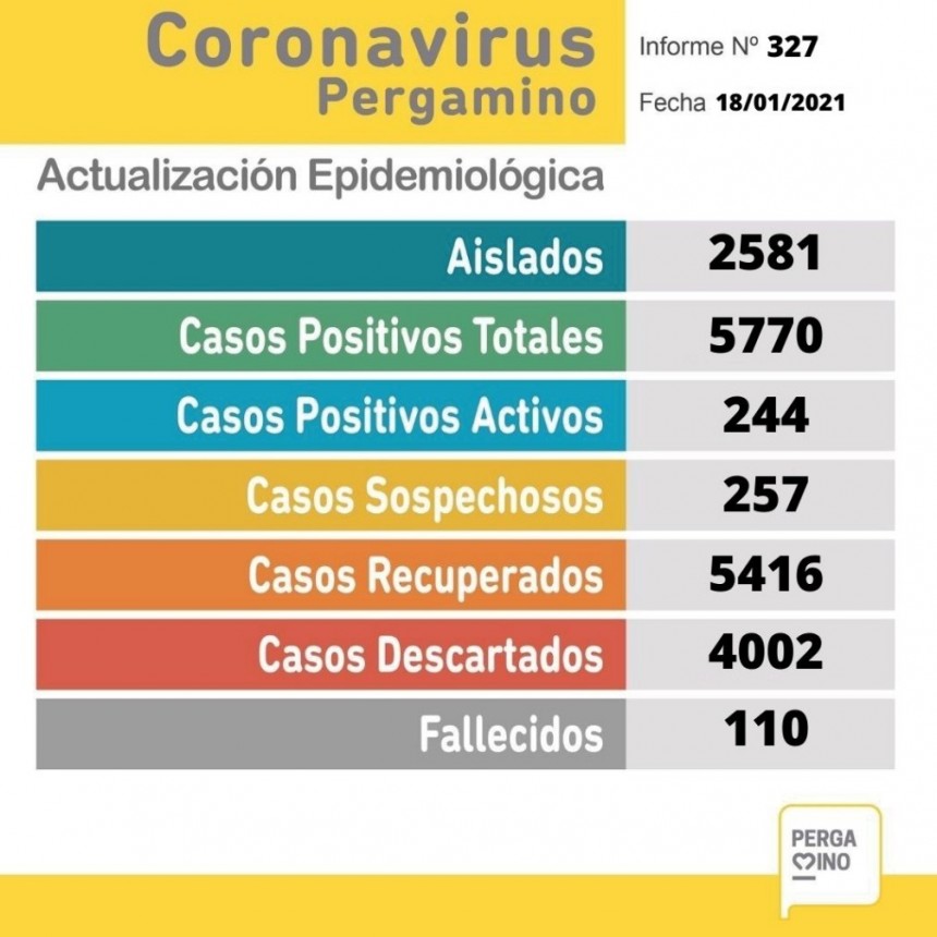 Coronavirus: este lunes se registraon 19 casos y una persona fallecida