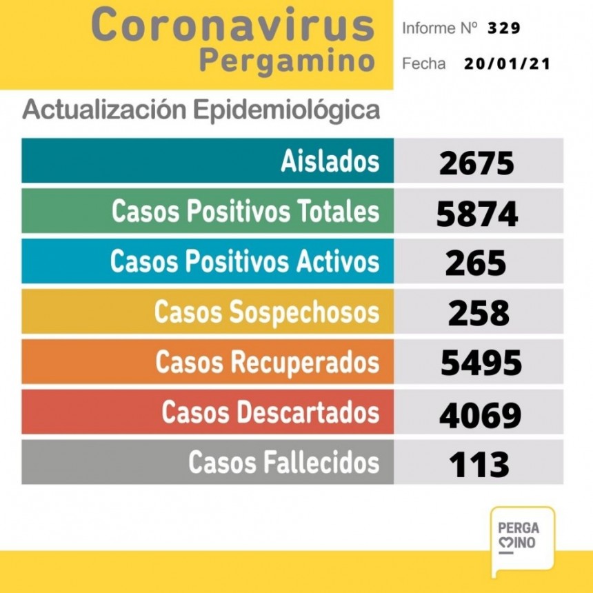Coronavirus en Pergamino: Dos personas fallecidas y 48 nuevos casos