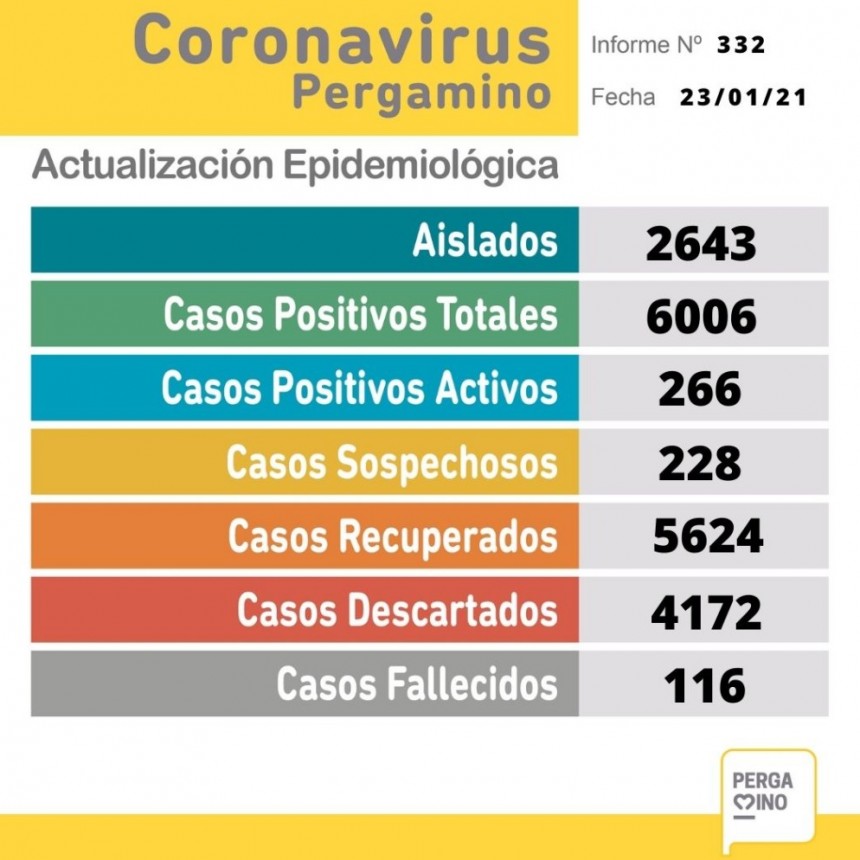Informe epidemiológico: 43 nuevos casos positivos y una persona fallecida