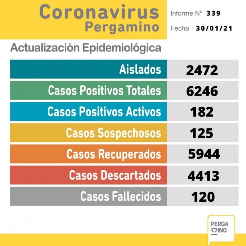 Este sábado se conocieron 33 nuevos casos de  Covid positivo