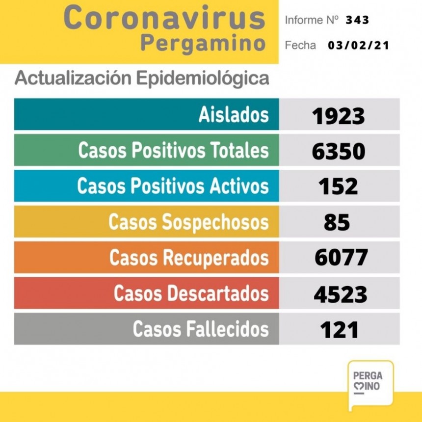 Coronavirus: Informe del miércoles 3 de febrero