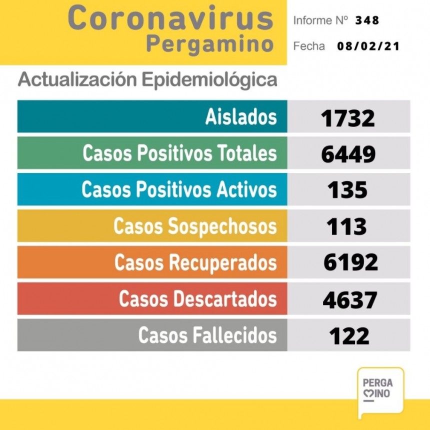 Coronavirus: Parte epidemiológico del lunes 8 de febrero