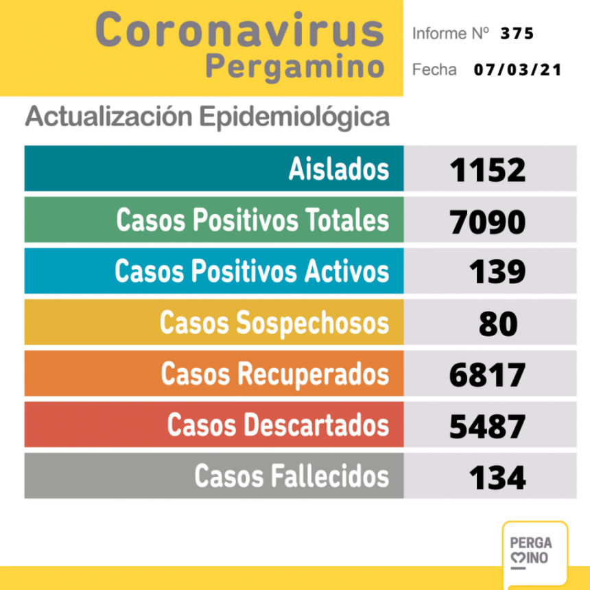 Se conocieron 24 nuevos casos de coronavirus en Pergamino