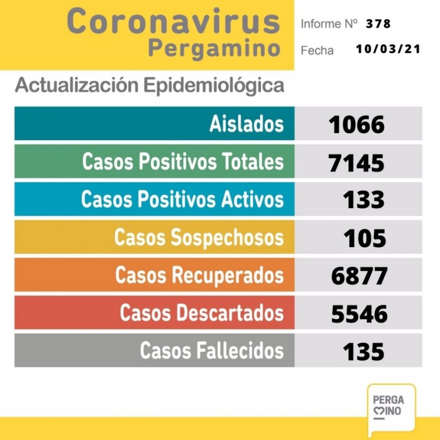 Este miércoles confirmaron 30 nuevos casos de coronavirus