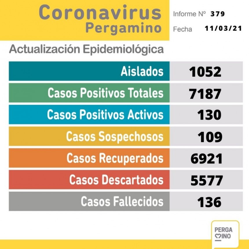 Coronavirus en Pergamino: Falleció una paciente de 62 años