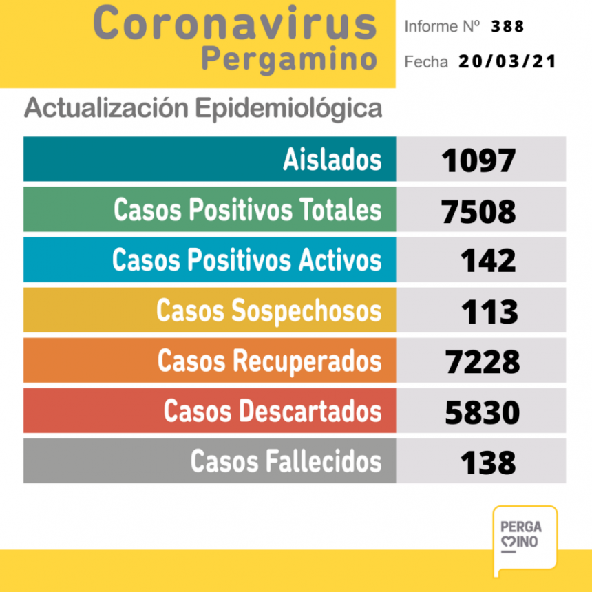 Dieron a conocer 24 casos positivos de coronavirus