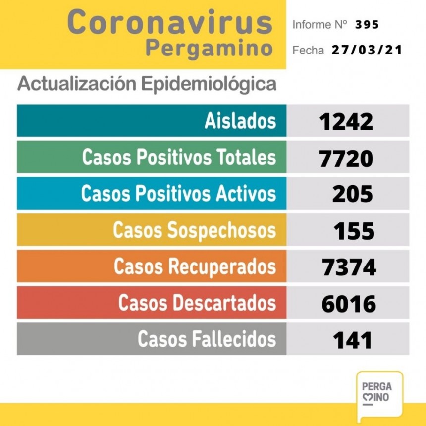 Coronavirus: 45 nuevos casos positivos y una persona fallecida