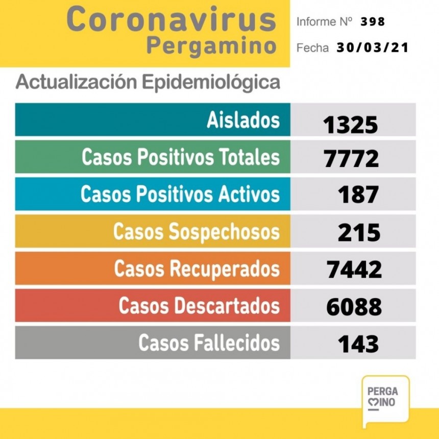 Informe epidemiológico de este martes