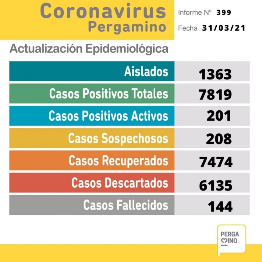 Coronavirus: Se conocieron 47 nuevos casos y falleció un paciente de 79 años