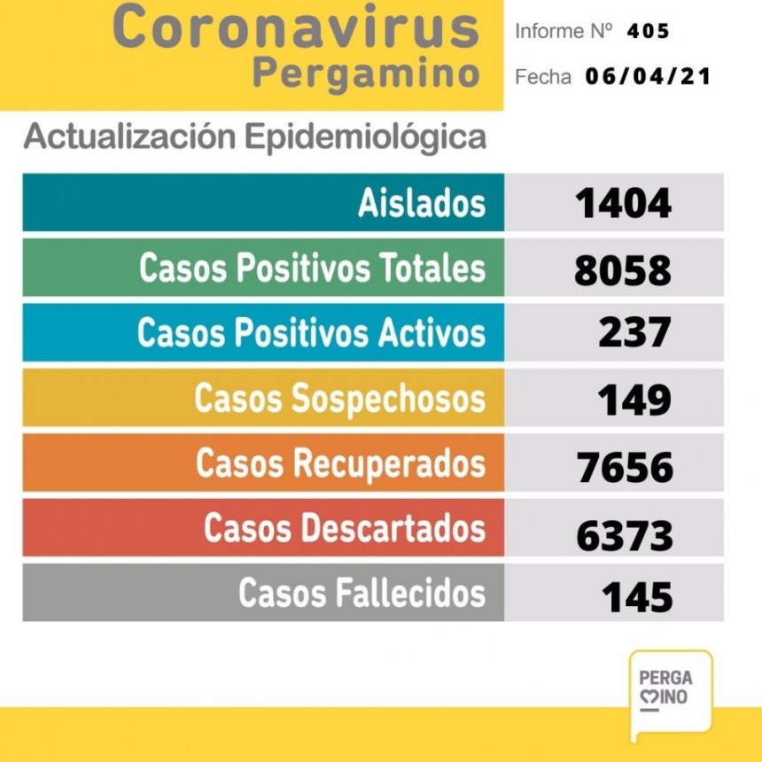 Coronavirus: Este martes se dieron a conocer 61 nuevos casos pisitivos