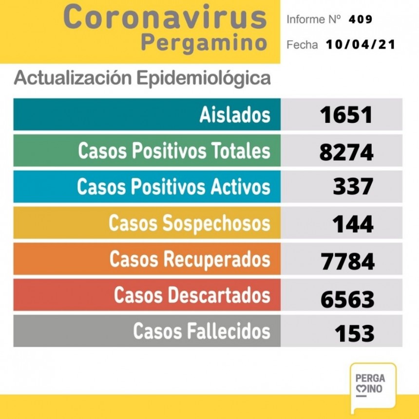 Este sábado se conocieron 56 nuevos casos positivos de coronavirus