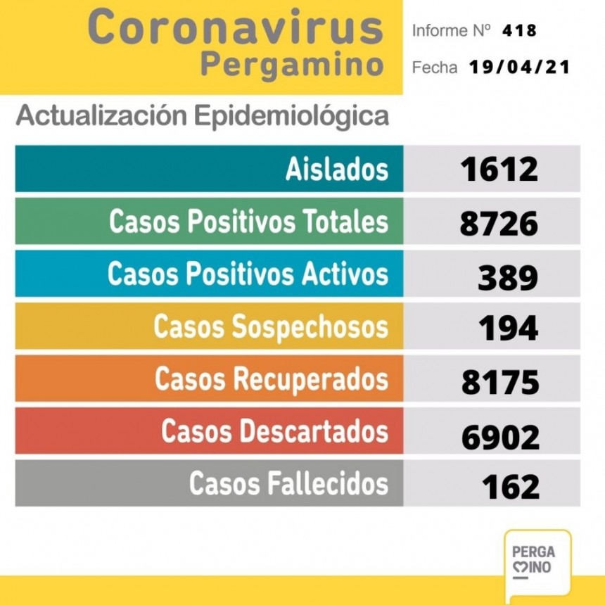 Informe epidemiológico de este lunes: una persona fallecida y 26 nuevos casos