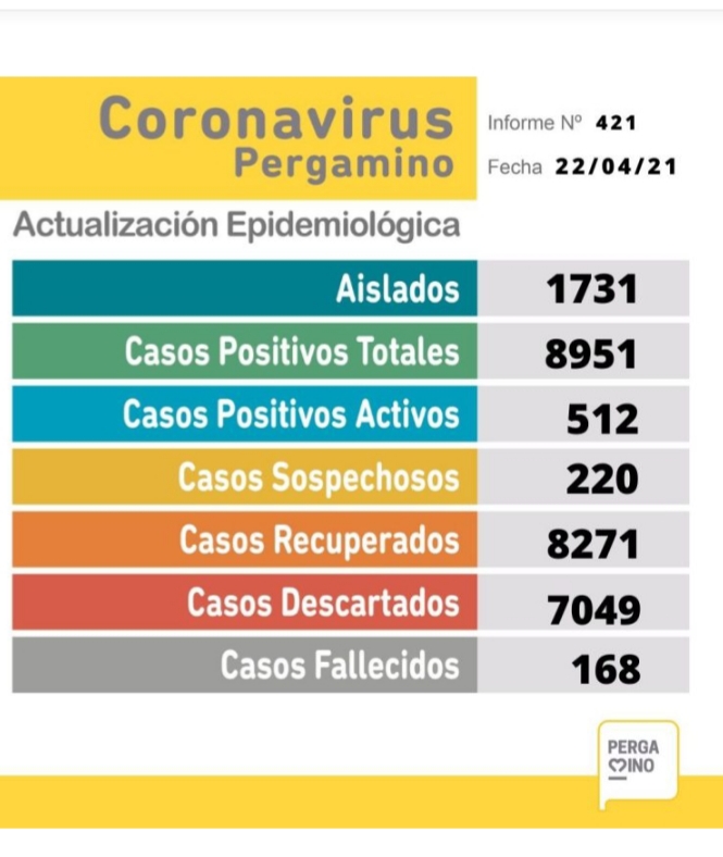 Coronavirus en Pergamino: se conocieron 107 nuevos casos y tres personas fallecidas
