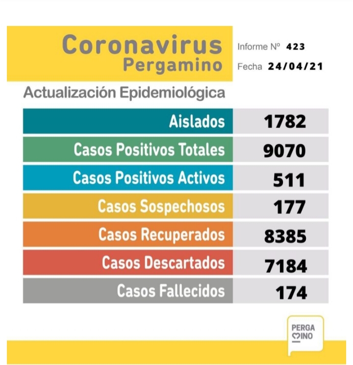 Coronavirus en Pergamino: cuatro personas personas fallecidas y 52 nuevos casos positivos