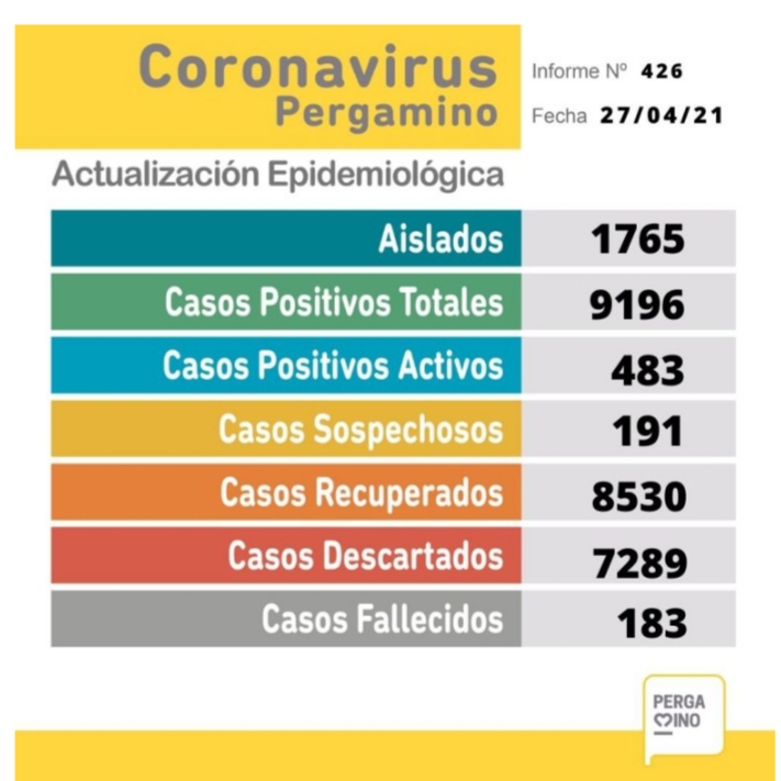 Coronavirus: este martes se registraron 64 nuevos positivos y una persona fallecida