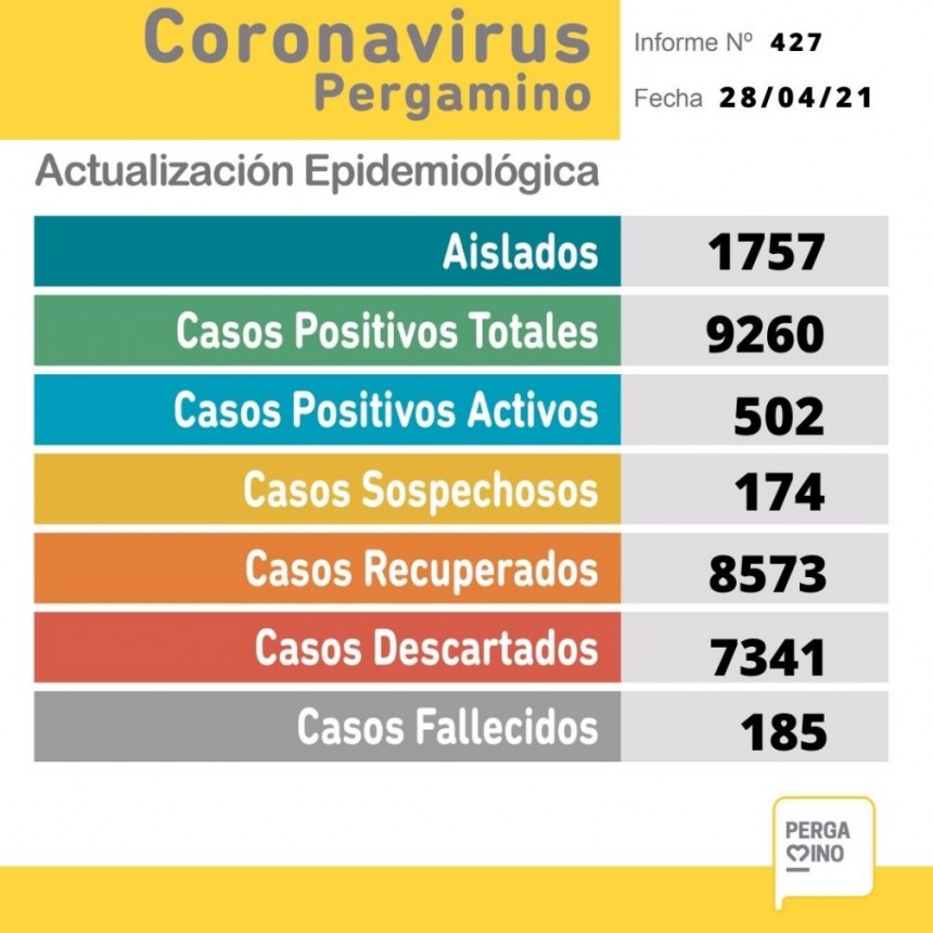 Coronavirus en Pergamino: 64 nuevos casos y dos personas fellecidas