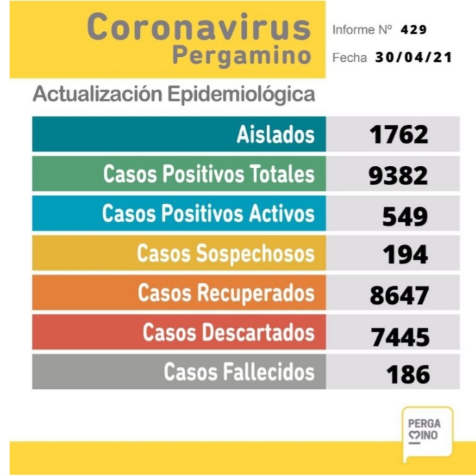 Una persona fallecida y 61 nuevos casos de Covid