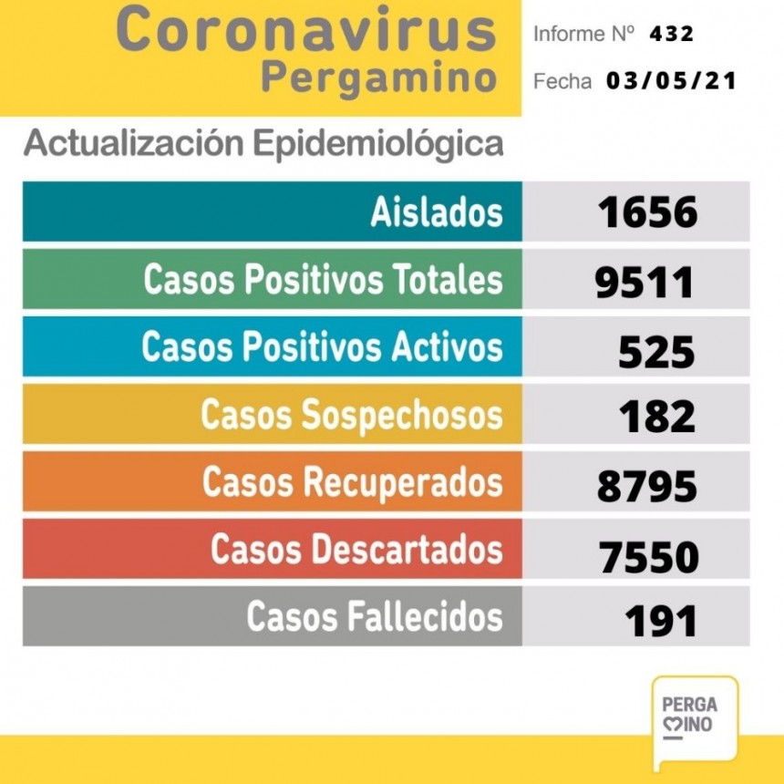 informe epidemiológico de este lunes 3 de mayo
