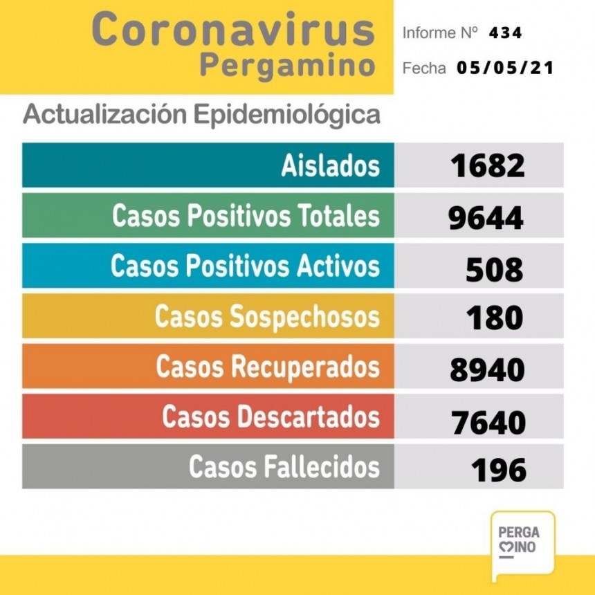 El miércoles se conocieron 78 nuevos casos y los fallecimientos de tres pacientes