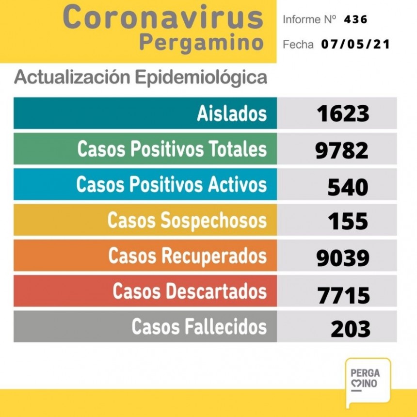 Informe epidemiológico de este viernes; cuatro personas fallecidas y 69 nuevos casos positivos