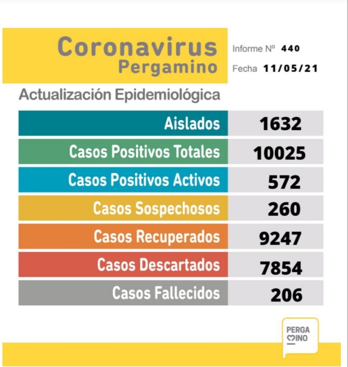 Coronavirus: informaron 71 nuevos casos positivos 