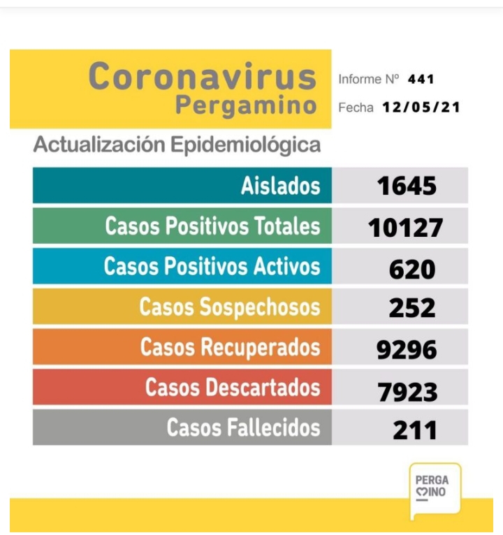 Coronavirus: 102 casos positivos y cinco personas fallecidas