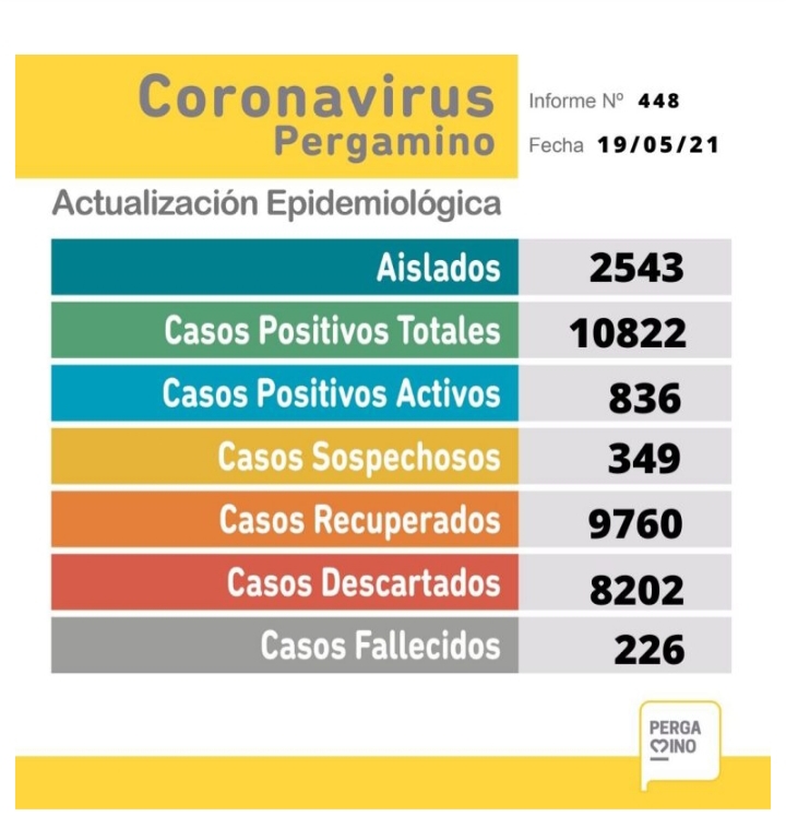 Coronavirus: una persona fallecida y 174 nuevos casos positivos