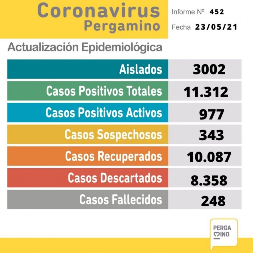 Coronavirus: este domingo se informaron 74 nuevos casos y 9 personas fallecidas