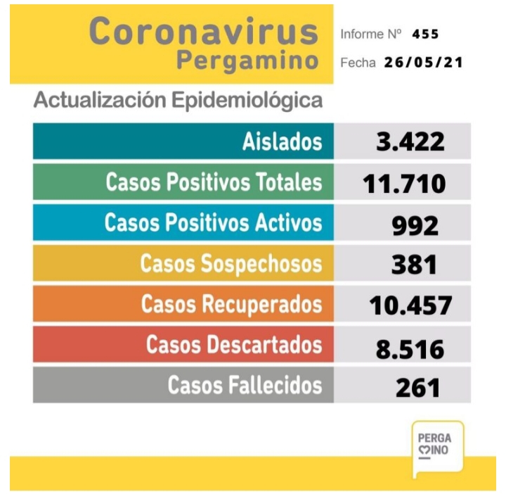 Informe epidemiológico: 148 nuevos casos y una persona fallecida