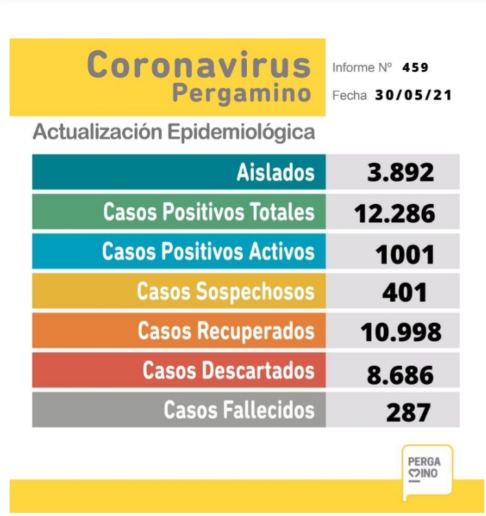 Coronavirus: Fallecieron 8 personas 
