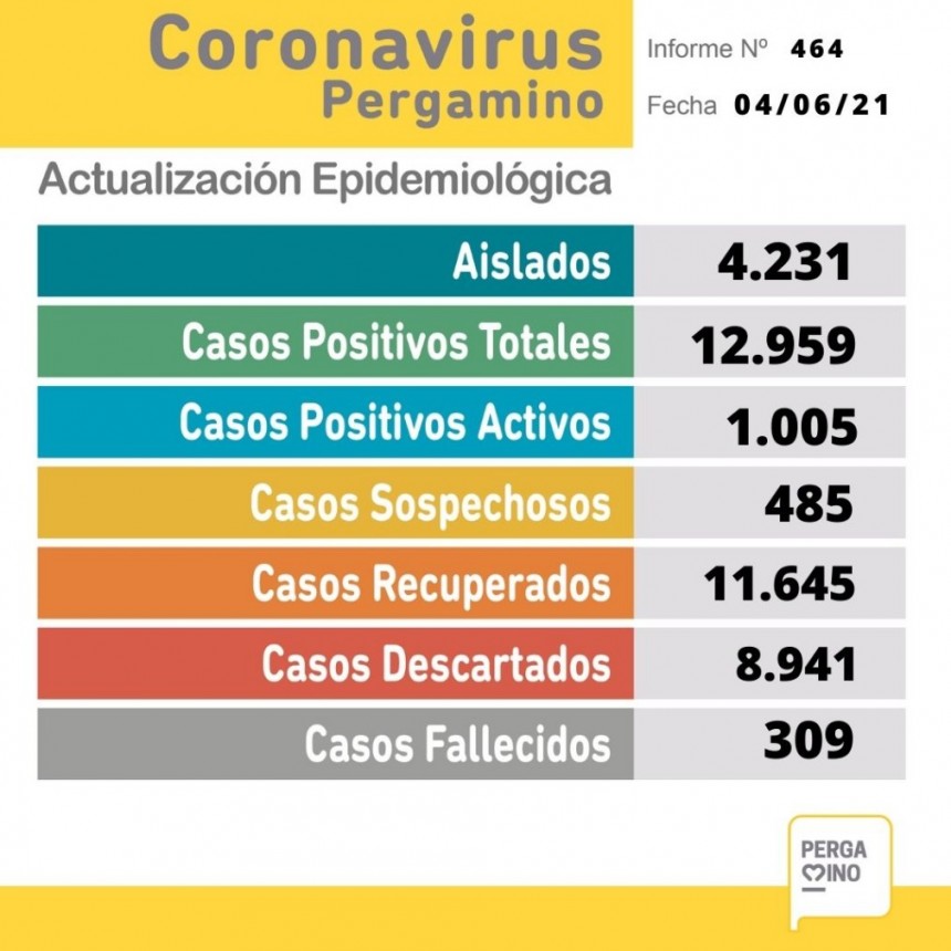 Informe epidemiológico: 125 nuevos casos y seis personas fallecidas