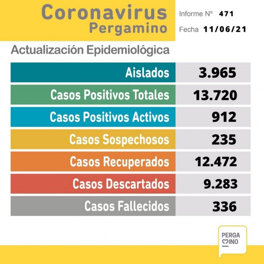 Se dieron a conocer 83 nuevos casos positivos de Covid-19