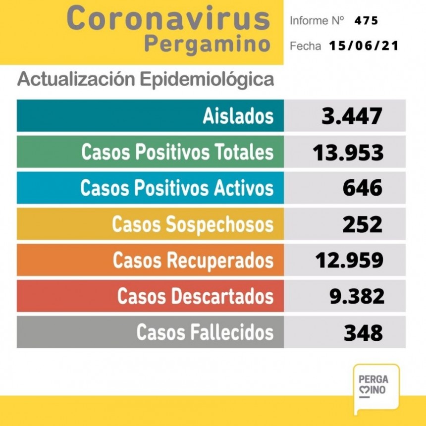 Informe epidemiológico del martes 15 de junio