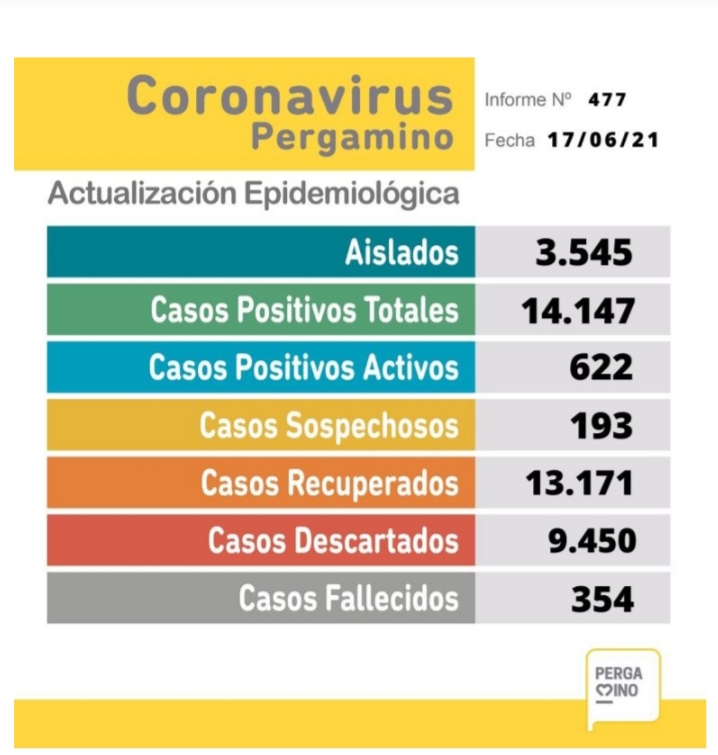Coronavirus: Se registraron 101 casos positivos y 3 personas fallecidas