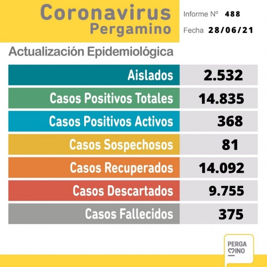 Informe epidemiológico del lunes 28 de junio