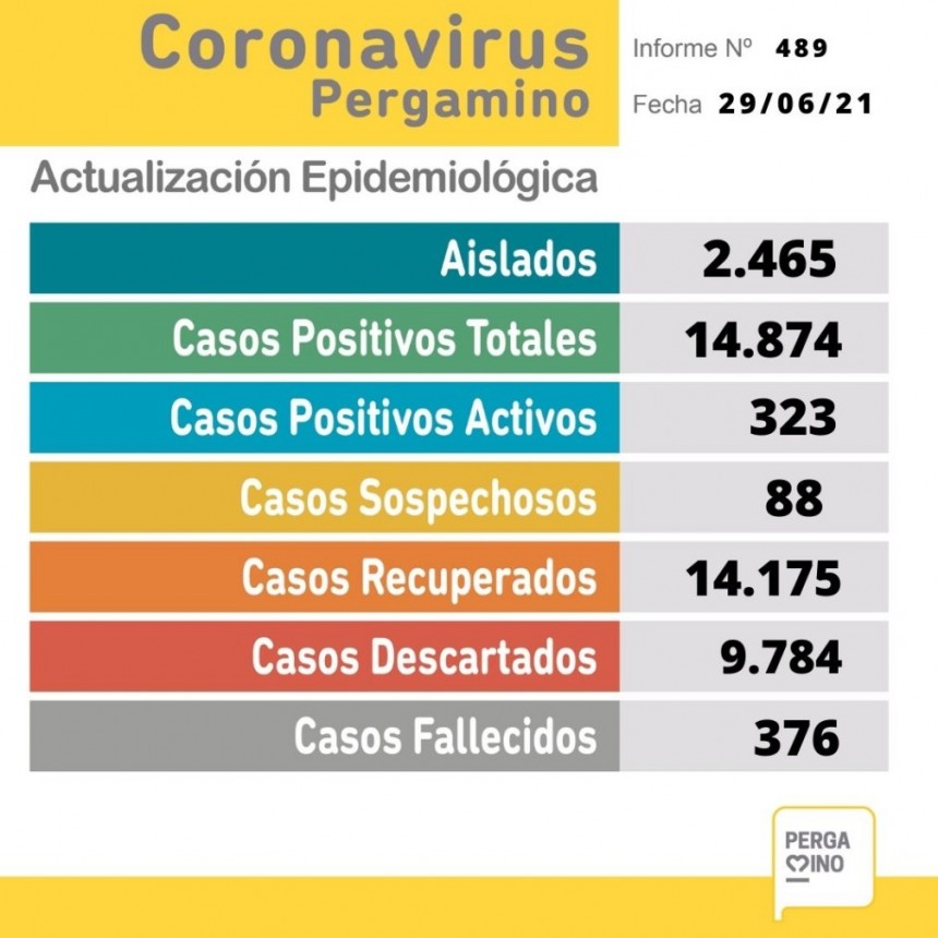 Coronavirus en nuestra ciudad: 39 casos positivos y una persona fallecida en el día de hoy