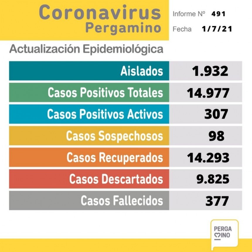 Informe epidemiológico del jueves 1 de julio