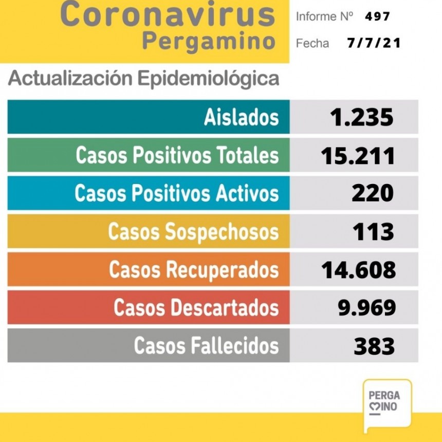 informe epidemiológico del miércoles 7 de julio