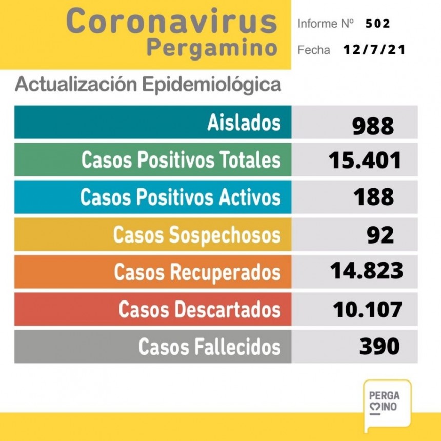 Informe epidemiológico del lunes 12 de julio