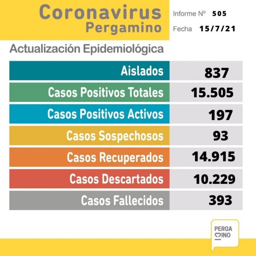 Informe epidemiológico del jueves 15 de julio