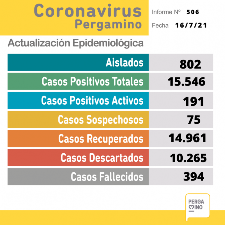 Informe epidemiológico del viernes 16 de julio