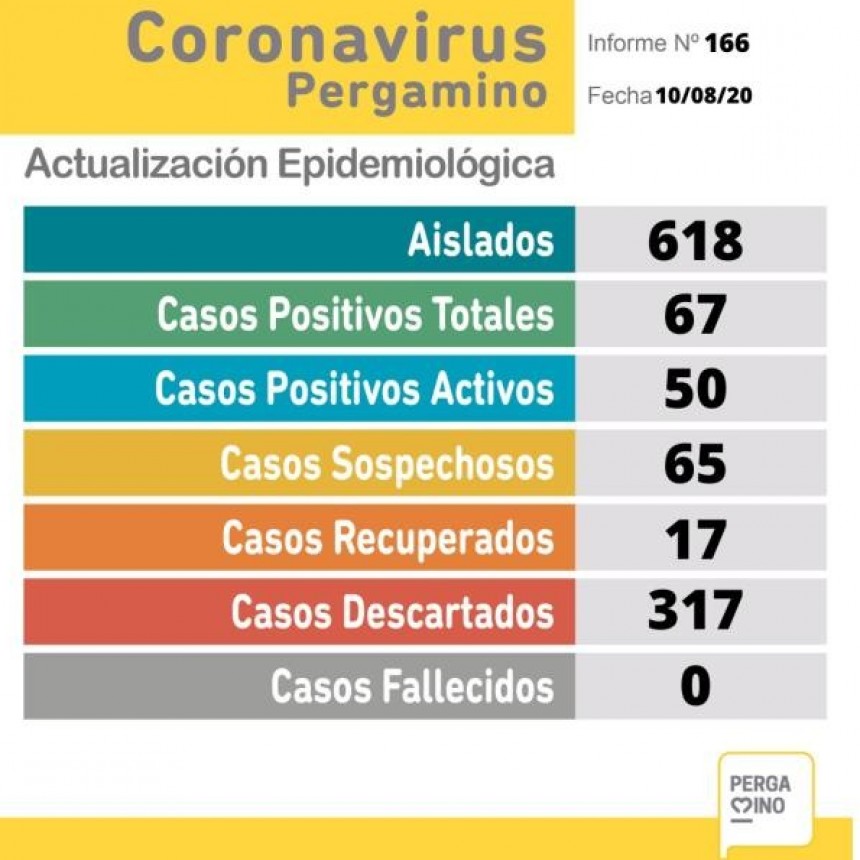 Cuatro nuevos casos de coronavirus en nuestra ciudad