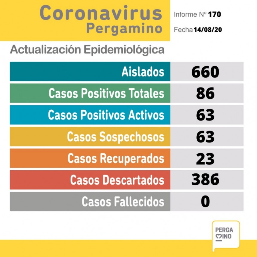 Se registraron siete nuevos casos de coronavirus